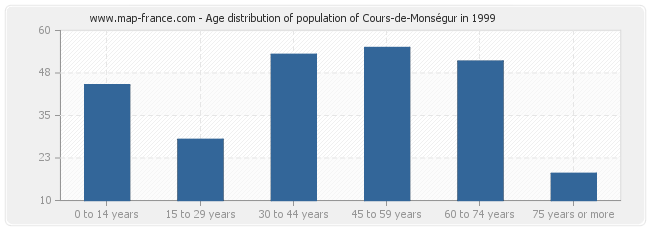 Age distribution of population of Cours-de-Monségur in 1999