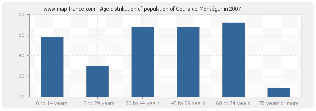 Age distribution of population of Cours-de-Monségur in 2007