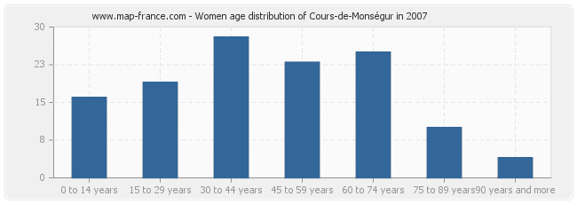 Women age distribution of Cours-de-Monségur in 2007