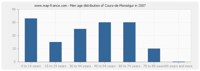 Men age distribution of Cours-de-Monségur in 2007