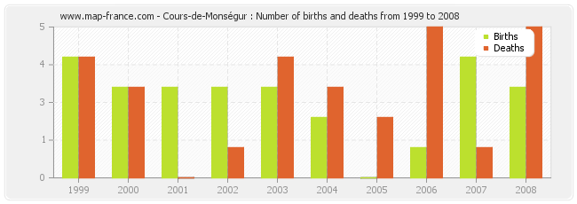 Cours-de-Monségur : Number of births and deaths from 1999 to 2008