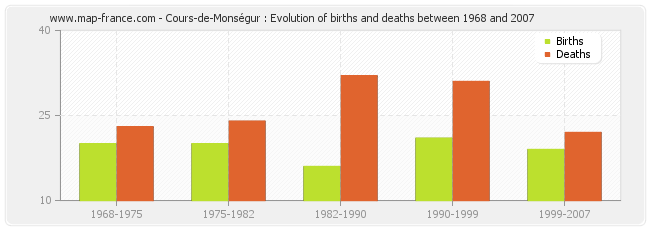 Cours-de-Monségur : Evolution of births and deaths between 1968 and 2007