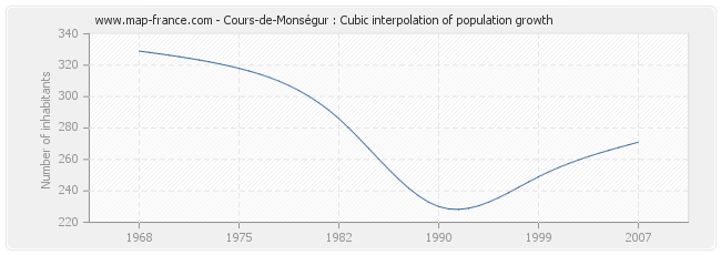 Cours-de-Monségur : Cubic interpolation of population growth