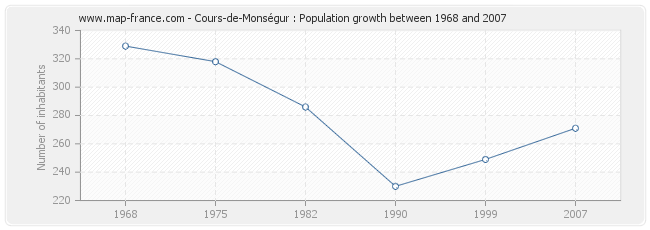 Population Cours-de-Monségur