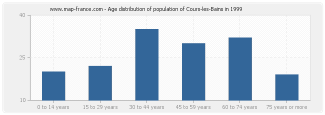 Age distribution of population of Cours-les-Bains in 1999