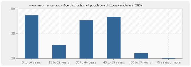 Age distribution of population of Cours-les-Bains in 2007