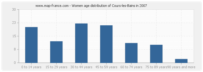 Women age distribution of Cours-les-Bains in 2007