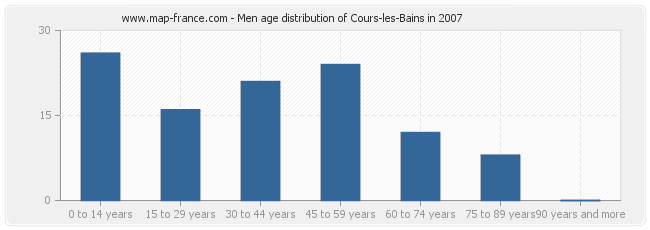 Men age distribution of Cours-les-Bains in 2007