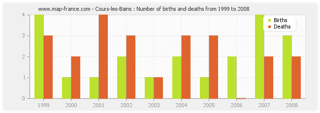 Cours-les-Bains : Number of births and deaths from 1999 to 2008