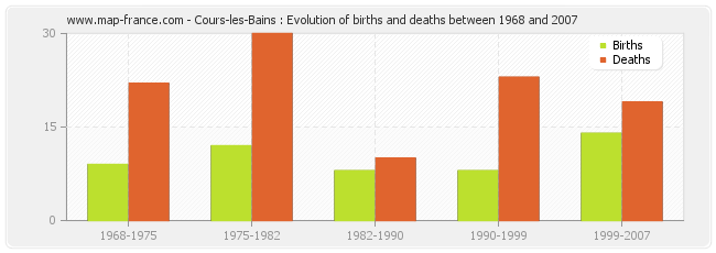 Cours-les-Bains : Evolution of births and deaths between 1968 and 2007