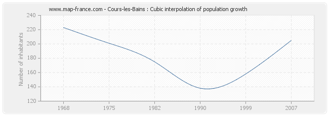 Cours-les-Bains : Cubic interpolation of population growth