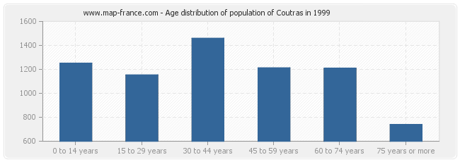 Age distribution of population of Coutras in 1999