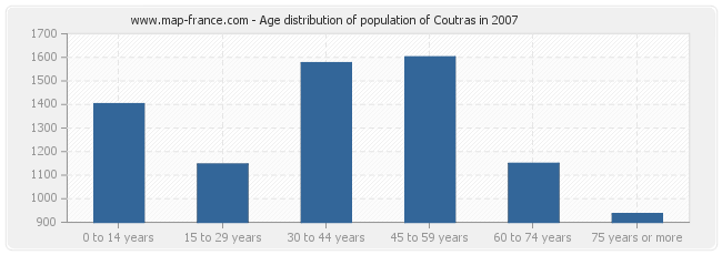 Age distribution of population of Coutras in 2007