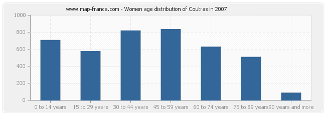 Women age distribution of Coutras in 2007