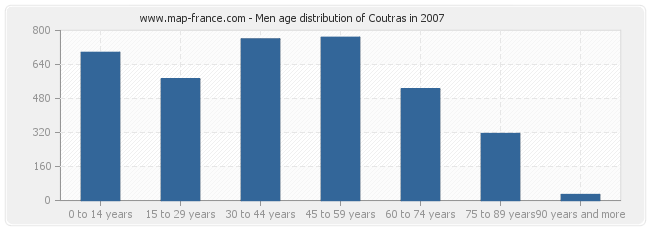 Men age distribution of Coutras in 2007