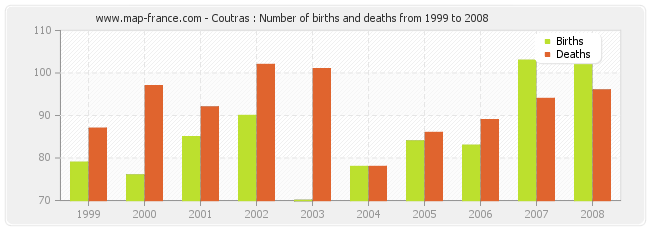 Coutras : Number of births and deaths from 1999 to 2008