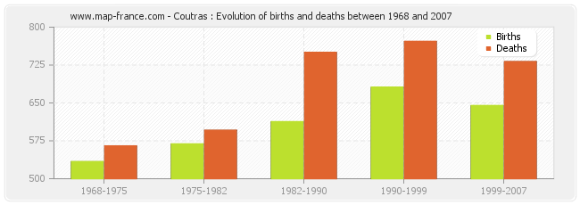 Coutras : Evolution of births and deaths between 1968 and 2007