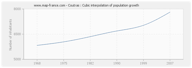 Coutras : Cubic interpolation of population growth