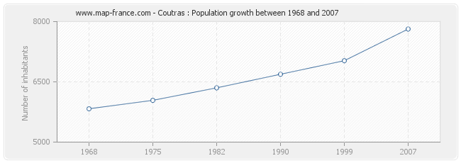 Population Coutras