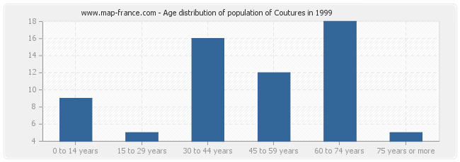 Age distribution of population of Coutures in 1999