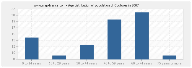 Age distribution of population of Coutures in 2007