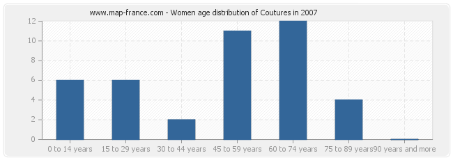 Women age distribution of Coutures in 2007