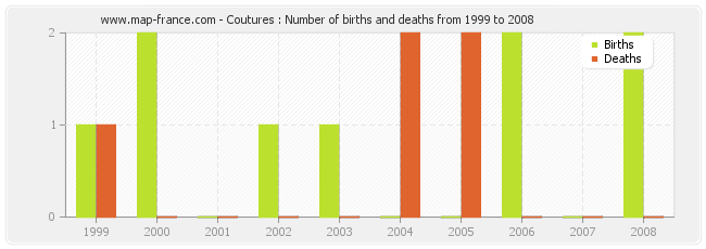 Coutures : Number of births and deaths from 1999 to 2008