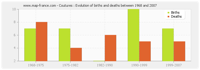 Coutures : Evolution of births and deaths between 1968 and 2007
