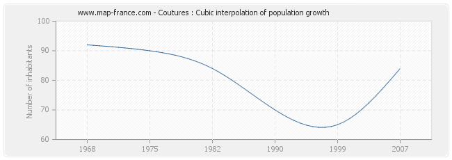 Coutures : Cubic interpolation of population growth