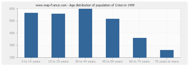 Age distribution of population of Créon in 1999