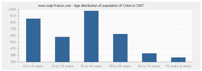 Age distribution of population of Créon in 2007