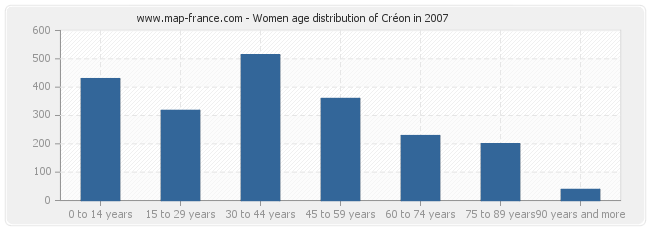 Women age distribution of Créon in 2007