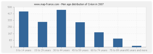 Men age distribution of Créon in 2007