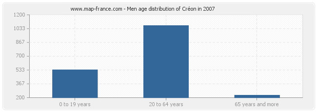 Men age distribution of Créon in 2007