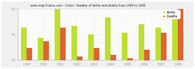 Créon : Number of births and deaths from 1999 to 2008