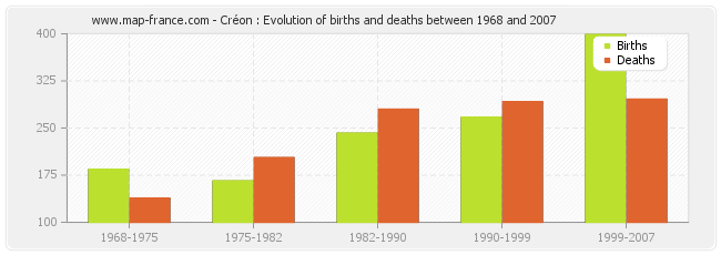 Créon : Evolution of births and deaths between 1968 and 2007