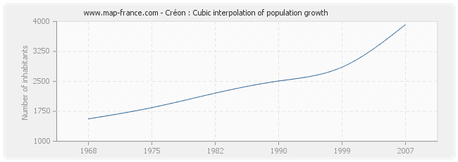 Créon : Cubic interpolation of population growth