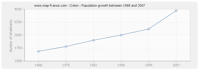 Population Créon