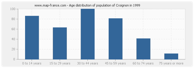 Age distribution of population of Croignon in 1999