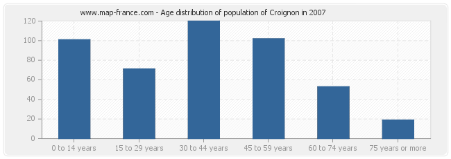 Age distribution of population of Croignon in 2007