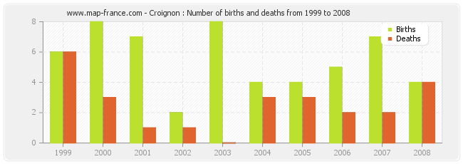 Croignon : Number of births and deaths from 1999 to 2008
