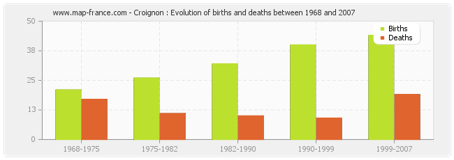 Croignon : Evolution of births and deaths between 1968 and 2007