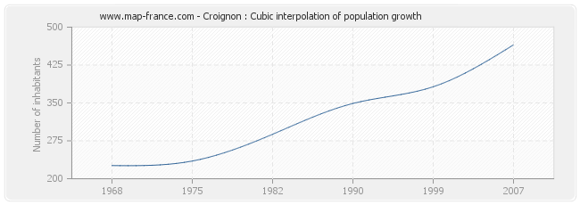 Croignon : Cubic interpolation of population growth