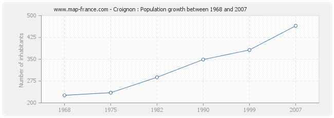 Population Croignon