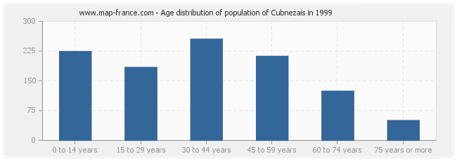 Age distribution of population of Cubnezais in 1999
