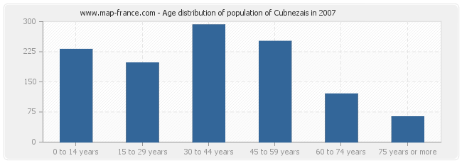 Age distribution of population of Cubnezais in 2007