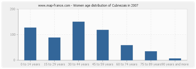 Women age distribution of Cubnezais in 2007
