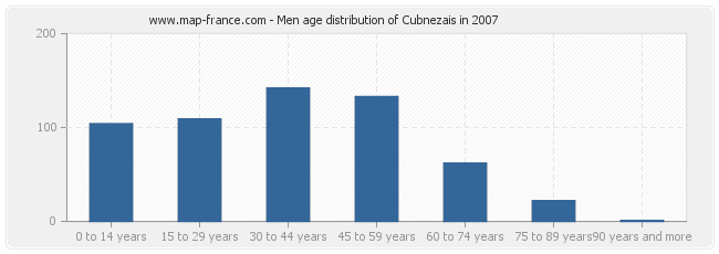 Men age distribution of Cubnezais in 2007