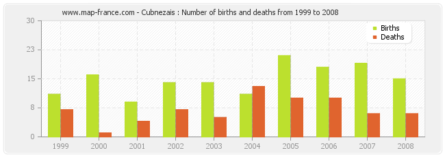 Cubnezais : Number of births and deaths from 1999 to 2008