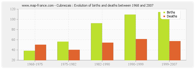 Cubnezais : Evolution of births and deaths between 1968 and 2007